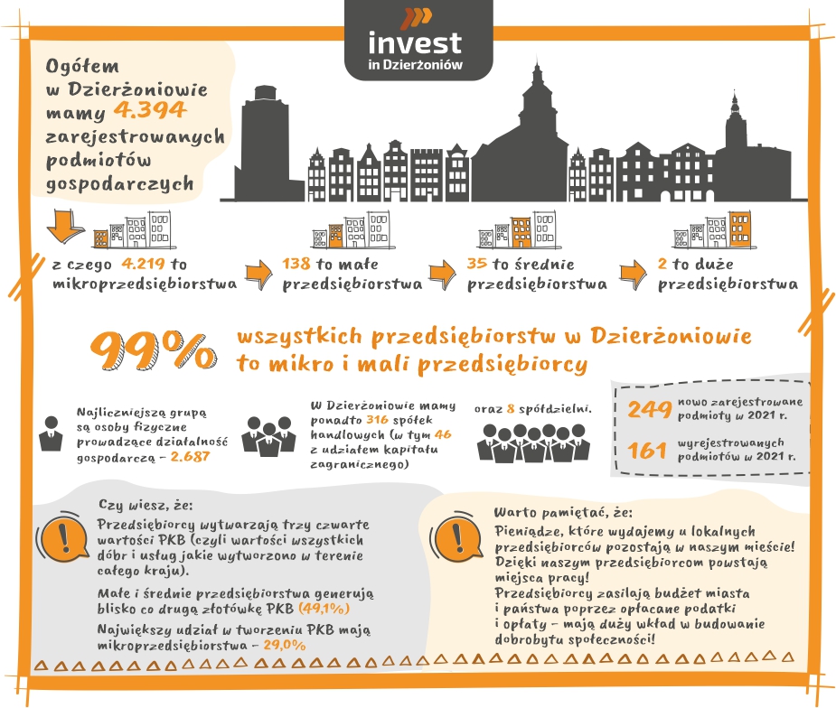 Infografika przedsiębiorczość w Dzierżoniowie