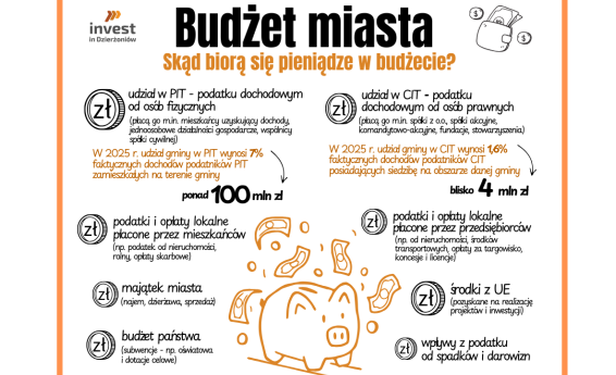 Budżet miasta na 2025 rok. Grafka zgodna z treścią artykułu.